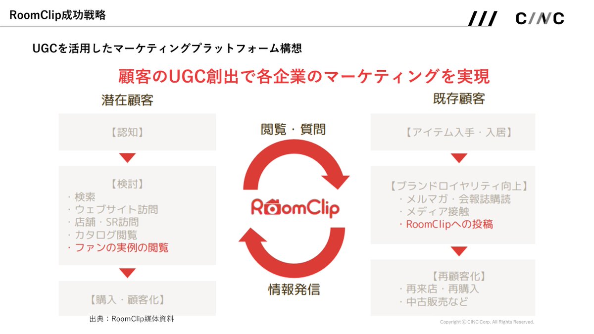 cinc_analytics's tweet photo. 【月間ユーザー数830万人 RoomClipのビジネスモデル】
前年比 月間ユーザー数156%を記録するRoomClipのビジネスモデルと成功要因を分析しました。

・住まいに特化した画像主体のSNS
・住居関連企業やECのマーケティング・集客支援でマネタイズ
・SEOとバイラルを利用しユーザー増加

（1/10） https://t.co/bjYWAUzfGR