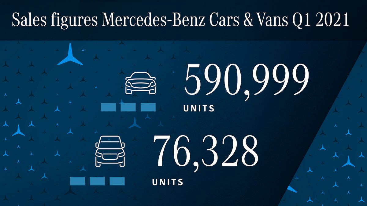 MercedesBenz's tweet photo. Mercedes-Benz Cars sold 591,000 passenger cars in Q1 (+22.3% to Q1 2020). Plug-in-hybrids &amp; all-electric cars made around 10% of overall sales at Mercedes-Benz Cars. #MBsales https://t.co/zu4YsaUfTS