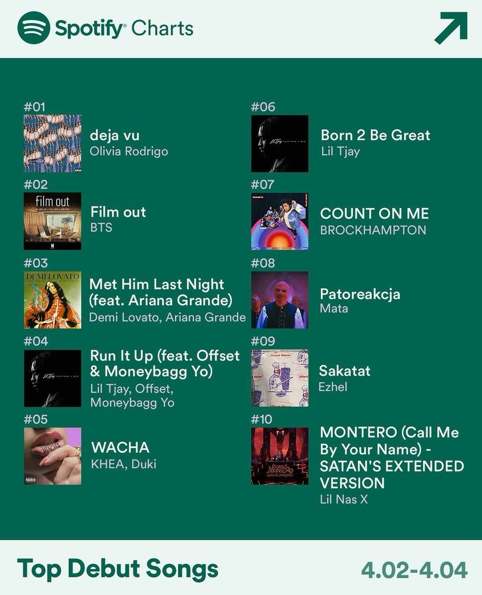 Produced the 8th biggest debut song on Spotify last week! 🚀