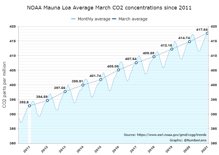 Monthly average #CO2 concentration for March 2021 was 417.64 ppm recorded at Mauna Loa Observatory, Hawaii, #NOAA. An increase of 2.9 ppm from March 2020. Data: esrl.noaa.gov/gmd/ccgg/trends. Daily updates at co2.earth/daily-co2