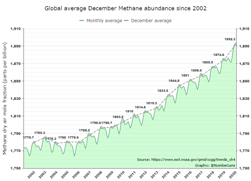December 2020 global average Methane abundance calculated by NOAA ESRL was the highest monthly level ever recorded at 1892.3 ppb. An increase of 17.7 ppb from December 2019. Data: esrl.noaa.gov/gmd/ccgg/trend…