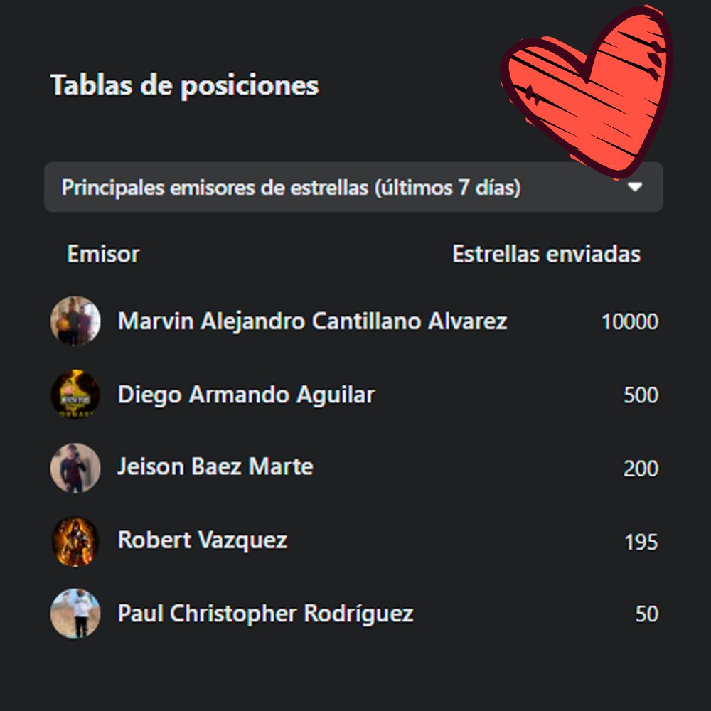 Agradecido con Dios que me permite tener personas que apoyan de esa manera mi contenido, gracias <a href="/RedeemedHN/">Redeemed</a> por explotar el chat con esas 10k sos un crack mi pana