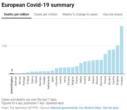GuidoFawkes's tweet image. UK now has lowest death rate in Europe.