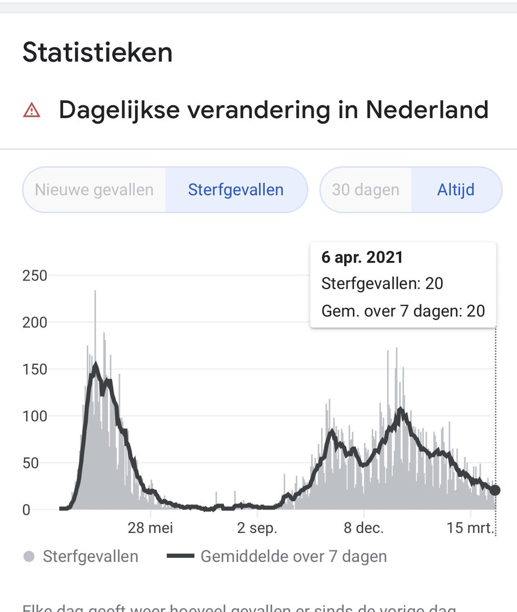hansvantelling's tweet photo. Epidemie voorbij? Groepsimmuniteit? Daar lijkt het op. https://t.co/G2nNZnbjih
