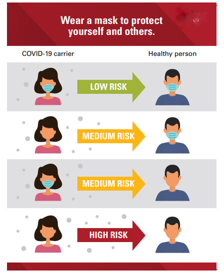 CanyonISD's tweet photo. Just as a reminder all masks are optional, however, the Canyon ISD quarantine protocols will remain the same.  All medium and high risk exposures within 6 feet of a person who is COVID positive will be required to quarantine.  #CISDCares https://t.co/5XOj3VuKD1