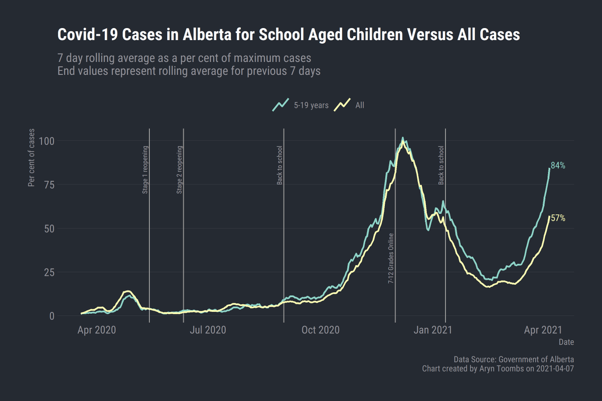 ArynToombs's tweet photo. ⚠️302 new identified #covid19 cases among school aged children spikes the 7 day rolling average up to 223, and 84% of the Dec. peak. 

This is also the single largest day of kids cases throughout the entire pandemic. #abed #abhealth #ableg #covid19ab https://t.co/tB0qpvDOii