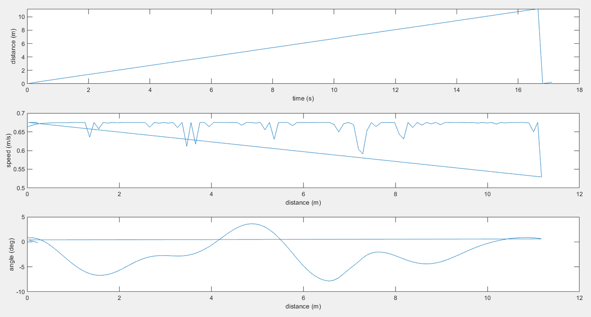 AIDRI_'s tweet photo. After 4 hours of searching for the best params and solving bugs in my optimization, I managed to get this almost perfect run using the data of a DonkeyCar (max angle, speed) and the real distances of the map ! 
Time for 1st lap : 16.65 s
Estimated time for 2nd lap : 16.8 s https://t.co/PksNZOHIjU