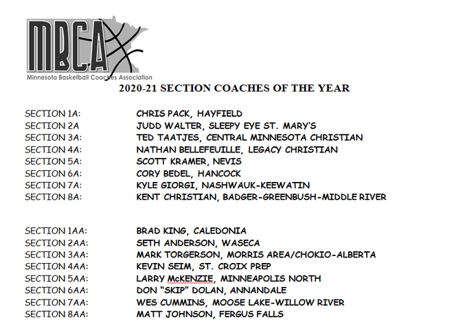 CentralMNHoops's tweet photo. MBCA 2020-21 Section Coaches of the Year! Congrats to all Central MN Coaches!

3A - Ted Taatjes @CMCSBluejays 
6A - Cory Bedel @Owls_Bball 
3AA - Mark Torgerson @MACABoysBball 
6AA - Skip Dolan @AnnandaleCards 
7AA - Wes Cummins @MLWRboysbball 
8AA - Matt Johnson @FFOtterBoysBB https://t.co/FN8NpxOad3