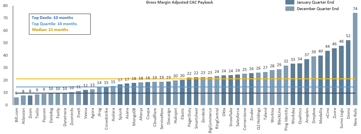 Gross margin adjusted CAC payback is another one of my favorite SaaS metrics. Here's how a majority of Cloud businesses stack up on that metric (the lower the better) after Q4