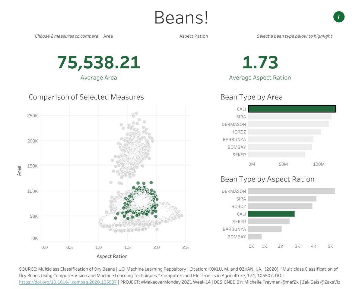 maf2k's tweet image. Great collaboration today for #MakeoverMonday 2021 w14 during #VizOfficeHours with @zaksviz. A participant had questions on this week&apos;s data &amp;amp; I had not gotten very far on mine so Zak stepped up &amp;amp; we worked through it together in the session. So much fun!
public.tableau.com/profile/michel…