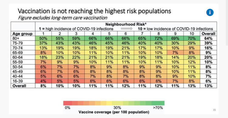 archchun's tweet photo. @lidsinc @TorontoStar Also, if we look at the data by older age groups (80+ years) who were targeted in phase 1, only 50% were vaccinated in the most affected neighborhoods while 70% were vaccinated in the least affected neighborhoods. So, there are other factors at play. https://t.co/eR7noaMc4q