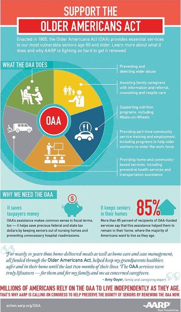 CasssterlingMSW's tweet photo. Older Americans Act (OAA) provides services to our most vulnerable elders 60 &amp; older. OAA is needed for seniors to stay in their homes (85% were able to w/this assistance), while also saving taxpayers $. Social workers advocate for the vulnerable. @ErinWarfel #WKUSocialWorkPolicy https://t.co/b2cZFl8OCy