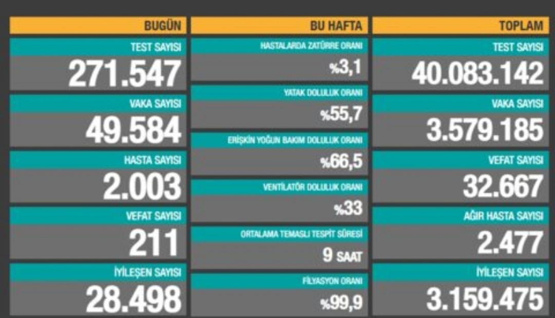 Bu tabloda büyük başarısı olan herkese teşekür etmek lazım. Çünkü emellerine ulaştılar. Gövde gösterisi yapacağız diye koca ülkeyi ateşe attılar. Okadar sağlık çalışanın haklarını nasıl ödeyeceksiniz bakalım. Sizin yüzünüzden ölenlerin hesabını nasıl vereceksiniz. Yazıklar olsun.