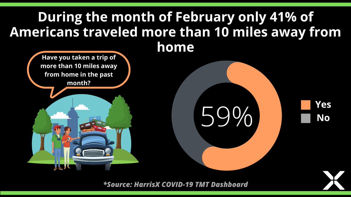 What is the thing you miss the most after over a year of #pandemic restrictions? We are longing to travel again. And talking about travel, data from our #COVID19 tracker shows that, during the month of February, most Americans (59%) did not travel further than 10 miles from home.