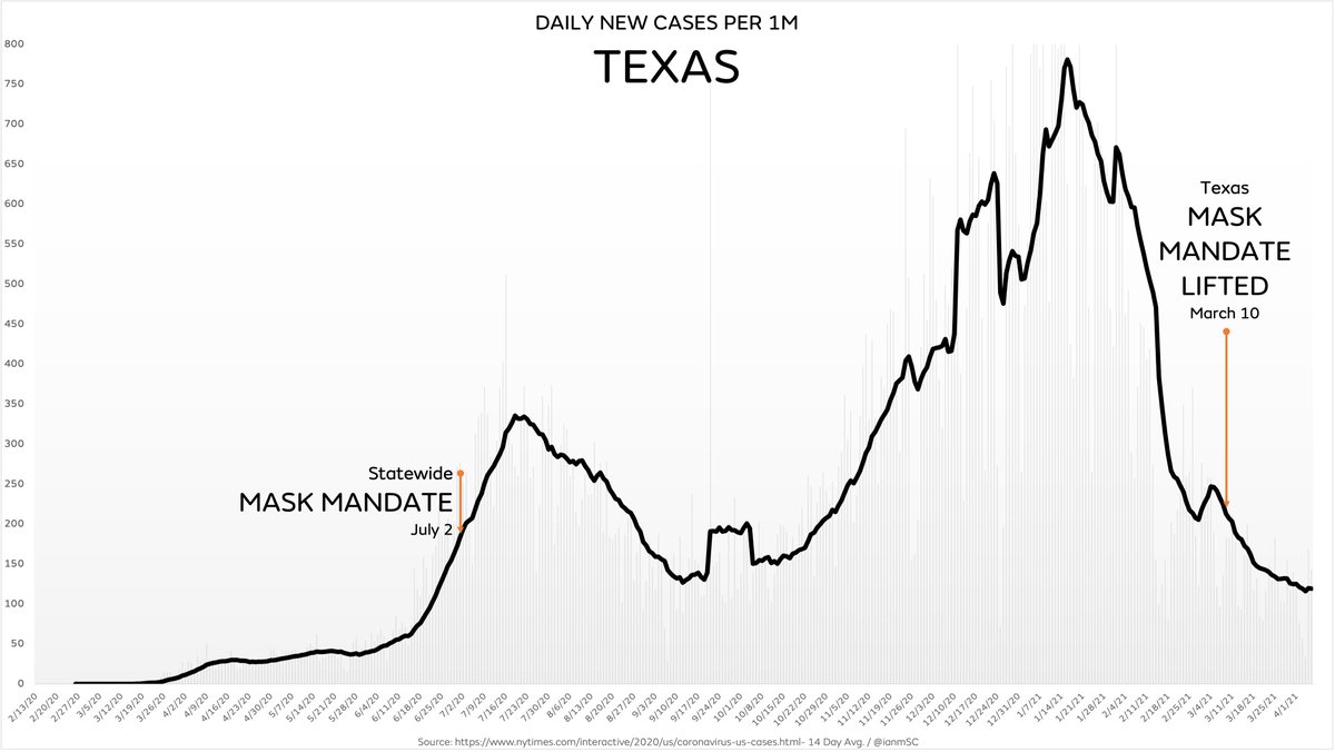 IM on Twitter "It’s now been four weeks since Texas removed is mask