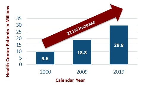 "In 2019, there were more than 252,000 full-time health center providers and staff serving nearly 30 million patients. Health centers have more than tripled the number of patients served since 2000."

ow.ly/590o50EgPD9

#ruralhealth <a href="/HRSAgov/">HRSA</a>