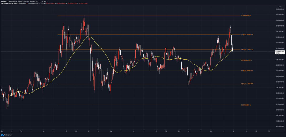 pilt777's tweet photo. $LINK 4H MA50

Biting nails over my long.

Currently $1.05 over liquidation. 

Doesn't look fantastic, tbh. Better bounce here. https://t.co/nUuscg2bFn