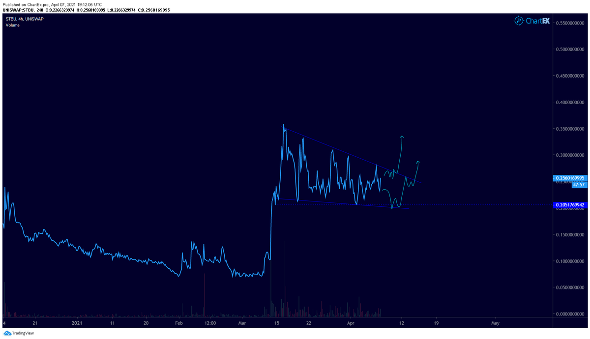Phoenix_Ash3s's tweet photo. $Stbu
After a massive move in march, #Stbox is now consolidating in this falling wedge.
Waiting for the next leg up....👀 https://t.co/Fi4MEgW9Qm