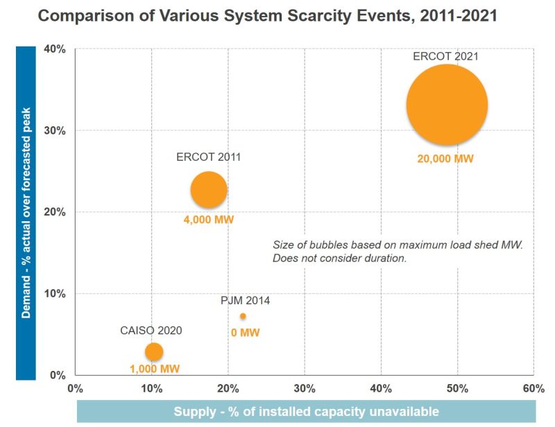 My friend made this graphic to put #TexasBlackout in context. The metric only captures outage depth, not duration. ERCOT reported 70.5 hours with load shedding in 2021 (potentially >1,000,000 MWh of load shedding) & 7.5 hours in 2011 (approx 19,000 MWh of load shedding) #txenergy