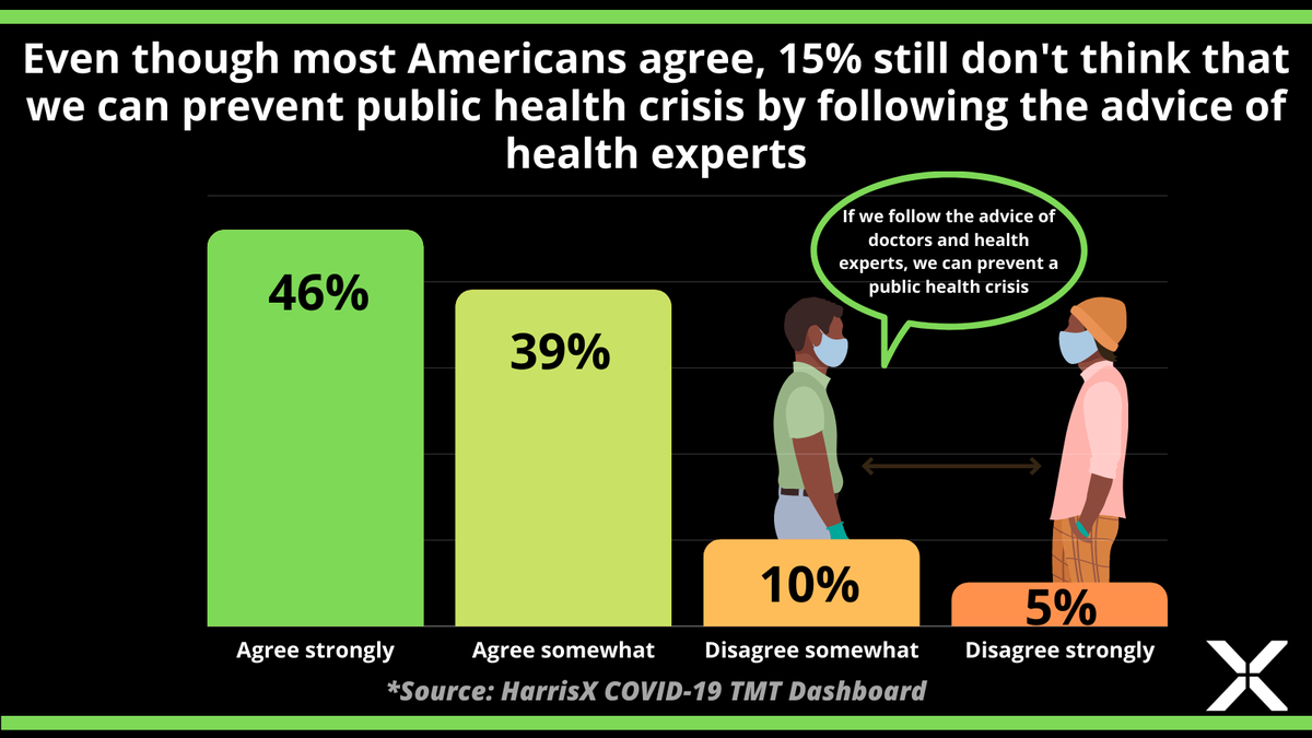 Our data suggests that even after a year of #lockdowns amid a #pandemic that claimed the lives of over half a million people in the U.S. alone, 15% of Americans still don’t believe that public health crisis can be prevented by following the advice of doctors and health experts.