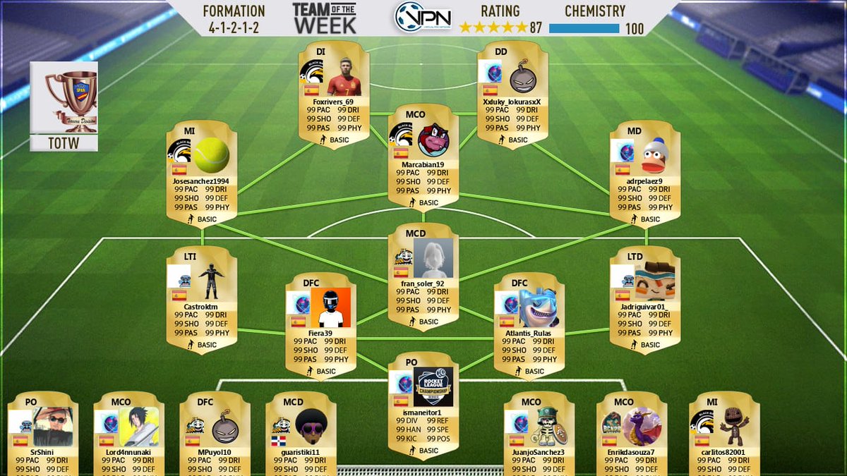 🔥Otra semana más que me incluyen en el TOTW de @VPN_SPAIN, está vez junto a algunos de mis compañeros de equipo! 👏

Seguimos trabajando, seguimos creciendo 🔥✅