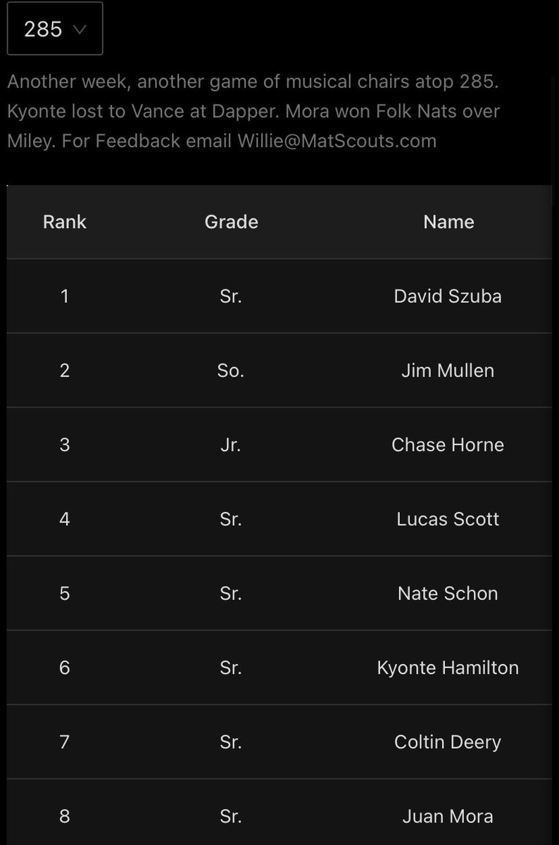 New set of <a href="/rokfin/">Neylan</a> National rankings! 4 🐎‘s ranked top 10. David Szuba comes in at the #1 spot at HWT! #Boom #Studs 🔨
