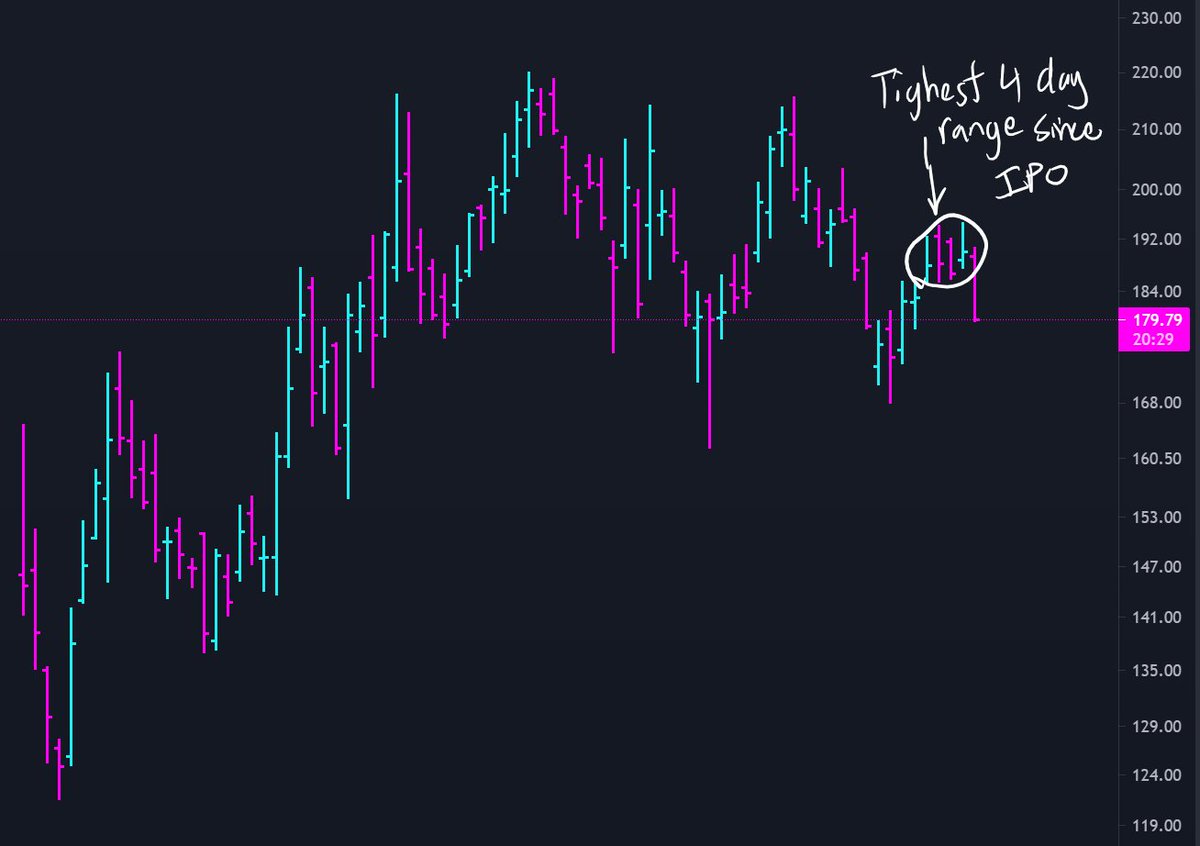AmeetRai's tweet photo. Two examples that were on my radar: $SHLS $ABNB both with the tightest 4-day ranges since IPO being slapped down. https://t.co/ZIJPgvlXtL