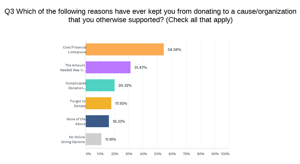 SixpenceApp's tweet photo. Have you ever stopped to ask the question of why people don't #give, specifically in church communities? 

Check out our research and contemplation of these #giving questions in our latest #blog post at Sixpence!

https://t.co/ekkeeSthjg https://t.co/XZoqOXUcKn