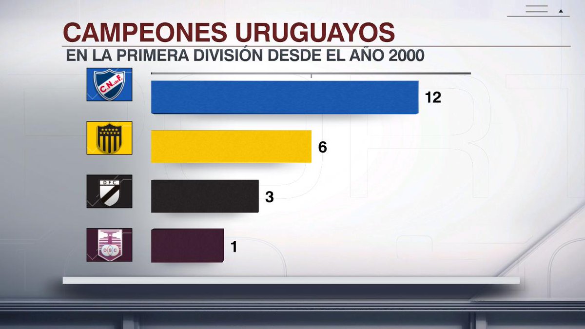 Por ahora, "el siglo es Tricolor": Nacional ganó más títulos que los que sumaron entre los otros campeones.