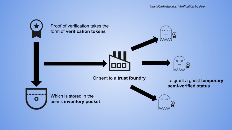  #InvisibleNetworks New verification token can be minted through proof of work or by gathering the required minerals.