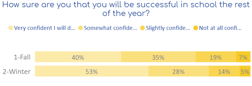 empowerk12's tweet photo. DC educators & students are resilient! Even as pandemic & dist. learning lingered, students were more confident in their success at school this winter than fall. This resiliency is why we fully believe 2021-22 will be our #StrongestYearYet! (source: DC Student Well-Being Survey) https://t.co/afWMwl8yuN