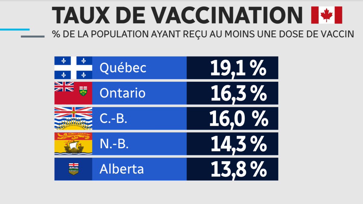 geraldfillion's tweet image. Près de 20 % des Québécois ont reçu au moins une dose de vaccin, 16 % dans l'ensemble du pays.
