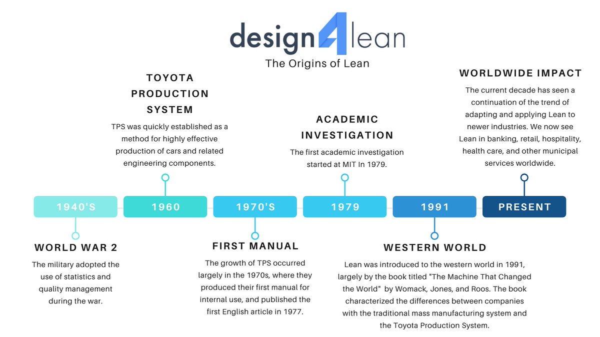 Design4LeanSol's tweet image. In order to fully understand #leanmanufacturing and design, it is important that we explore where it began. The origins of lean date back to the 1940's. 80 years later and the theories and systems have had a worldwide impact and continue to be developed and studied today.