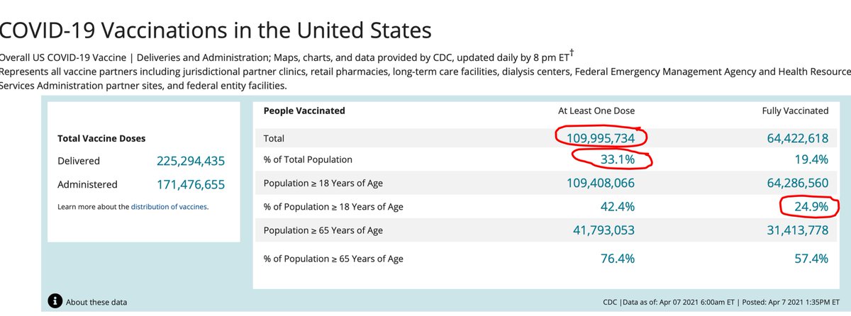 Eric Topol (@erictopol) on Twitter photo 110 million Americans (of 331 million) 1 or more doses
1 of 4 adults fully vaccinated; almost 1 in 5 all population 110 million Americans (of 331 million) 1 or more doses
1 of 4 adults fully vaccinated; almost 1 in 5 all population