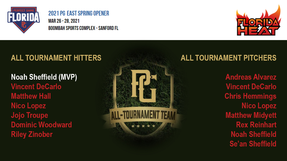 Congrats to the Heat players earning <a href="/Florida_PG/">Perfect Game Florida</a> Spring Opener All Tournament honors! 🔥🔥🔥
<a href="/NoahSheffield9/">Noah Sheffield</a> (MVP) <a href="/VincentDeCarlo2/">Vincent DeCarlo</a> <a href="/Matthew_Hall_16/">Matthew Hall</a> Lopez <a href="/JojoTroupe/">Joseph Troupe (Jojo)</a> <a href="/DomWoodward2025/">Dominic Woodward</a> Zinober @Andreas53878548 <a href="/chemmings3/">christopher hemmings</a> <a href="/MatthewMidyett_/">Matthew Midyett</a> <a href="/RexReinhart/">Rex Reinhart</a> &amp; S Sheffield <a href="/PG_Uncommitted/">PG_Uncommitted</a>