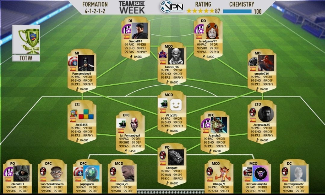FcVengadores's tweet photo. 2 partidos en la @VPN_SPAIN nos ha servido para estar ya en el equipo de la semana de la competición. 

Enhorabuena a @PancoRED_ y @pappi_gucci https://t.co/BnZW6TdviX