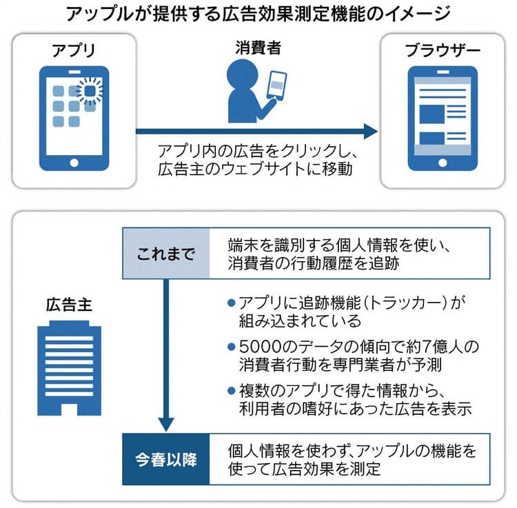 たけぞう V Twitter Https T Co Eovrk5oect アップル 個人追跡制限 ネット広告の効果測定に新機能 40兆円市場に転機 アプリを使って消費者の属性に応じた広告を配信するターゲティング広告を困難にする仕組みを今春から導入すると7日 明らかにした どんな企業に