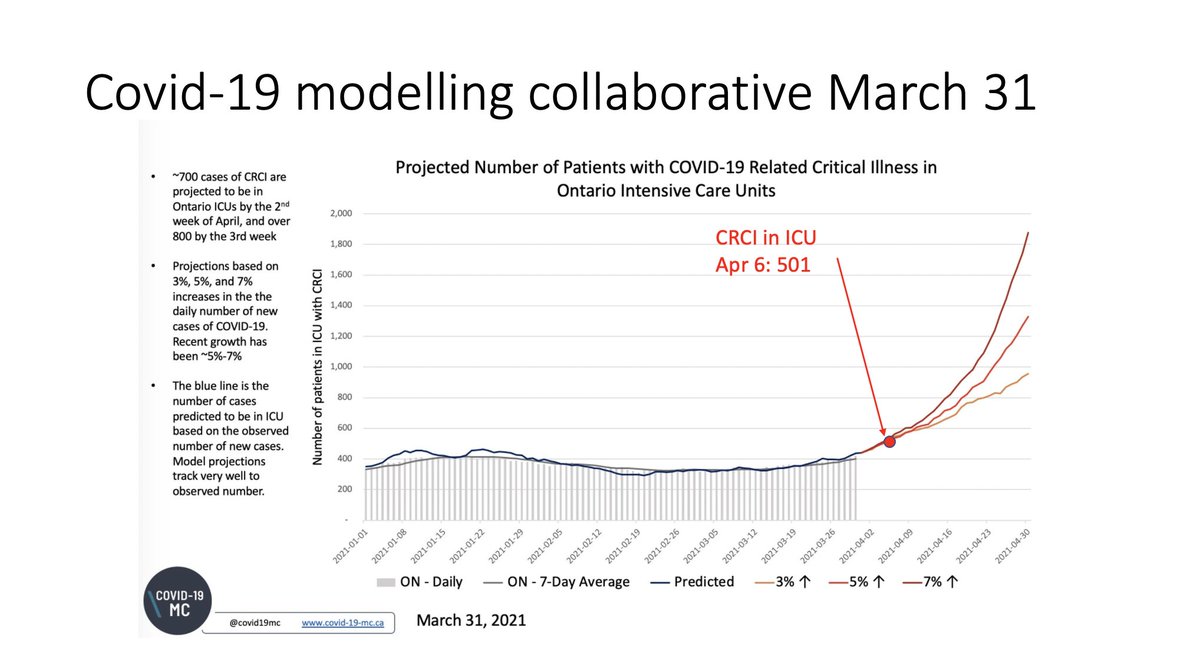 In today's press conference the Premier suggested that the modelling hadn't projected these numbers of patients with COVID-19 in our ICUs. The actual number of cases in ICU is well within our projected range, and in fact, is closer to our best case scenario, rather than the worst