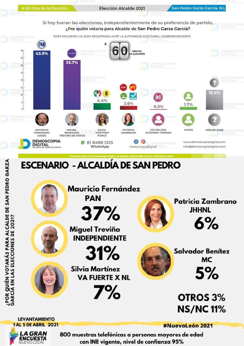anaschwarz's tweet photo. Así como el periódico El Norte tiene su encuesta, nosotros tenemos OTRA ENCUESTA!
Sin duda será una elección reñida sin olvidar que a Miguel Treviño la vacunación y con el apoyo de #Morena le vino “como anillo al dedo” #San PedroNL #NL #YoConMauricio https://t.co/WMpzuZiXyP