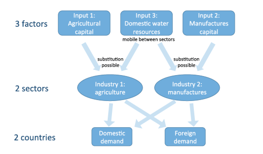 We developed a theoretical model of water and trade.  @JeffReimer9  @g_dibaldassarre  https://www.sciencedirect.com/science/article/abs/pii/S0309170815300117[THREAD]4/n