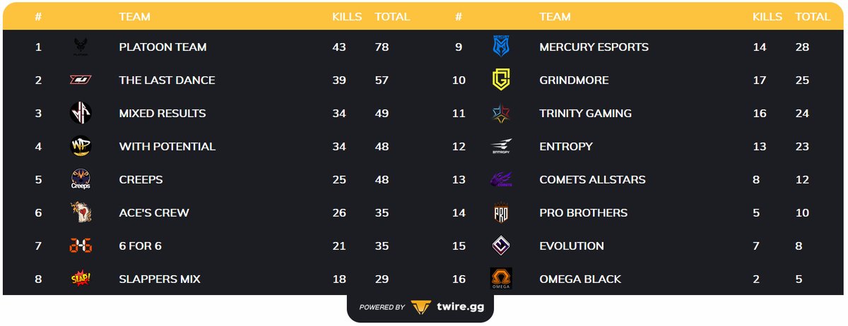 Reddit Spring Showdown - a different playmode, hence fun to play against all those strong teams.
It was a big pleasure for us!
GG to all participants and congrats to the final eight!
#PRSS
#SpringShowdown