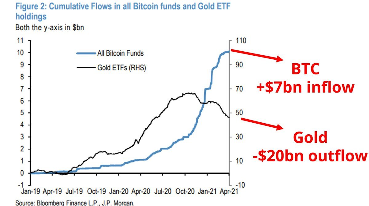 DocuCrypto's tweet photo. #Gold holders are switching to #Bitcoin ? 🧐 https://t.co/A2Za5Qdv23