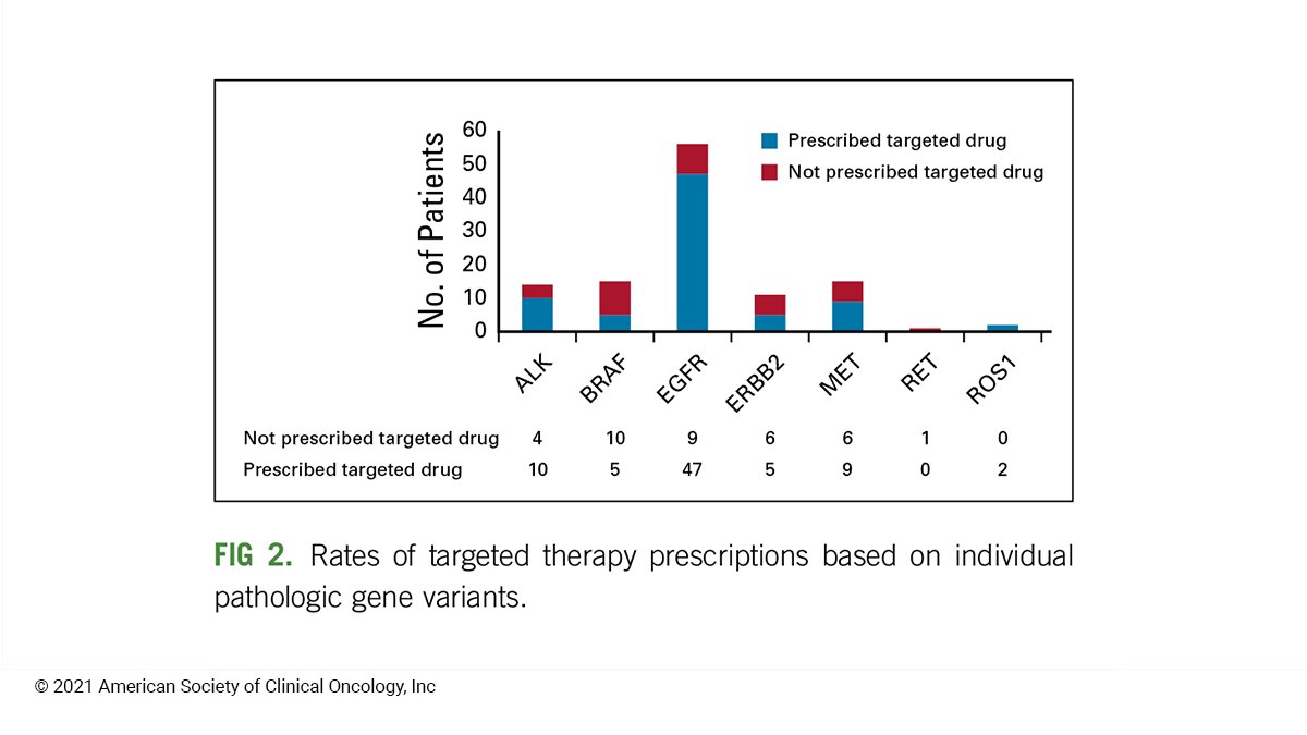 JCO_ASCO's tweet image. Barriers to prescribing targeted therapies for patients with NSCLC and highly actionable gene variants in the VA precision oncology program fal.cn/3eycT #lcsm #precisiononc #JCOOP