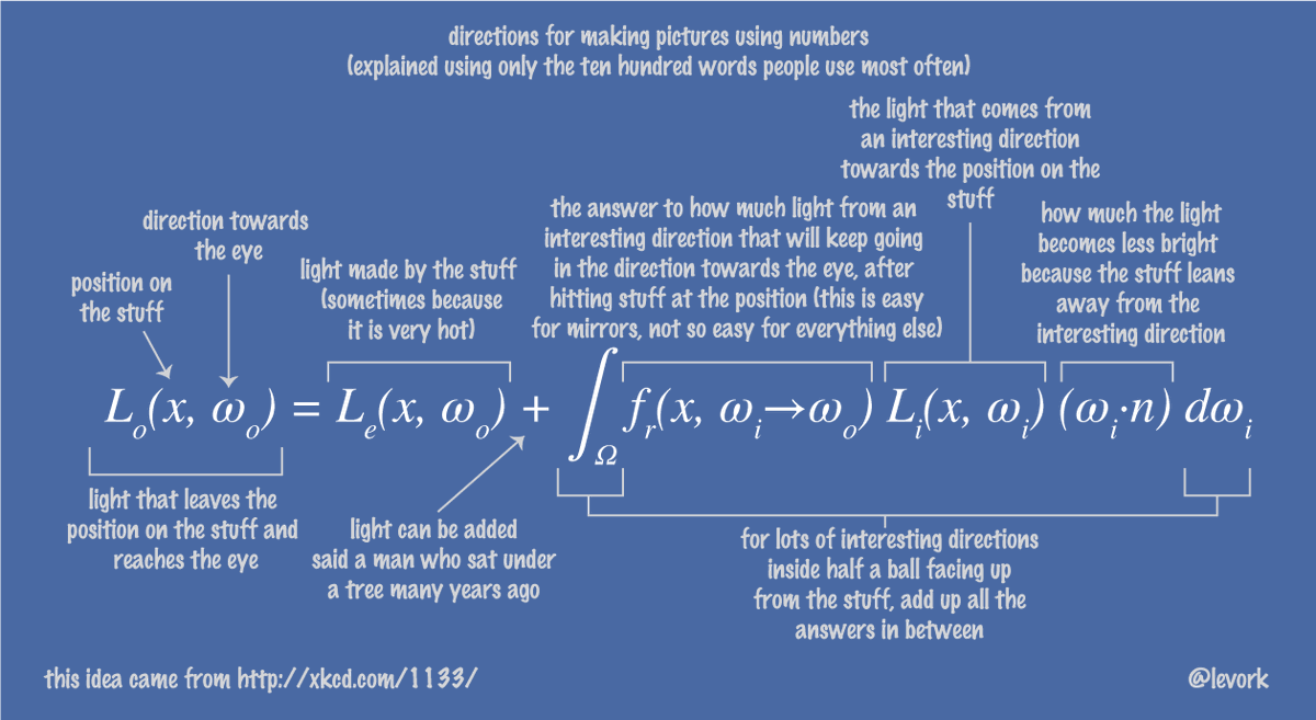 KostasAAA's tweet image. Still one of the most accessible explanations of the rendering equation out there, by @levork.