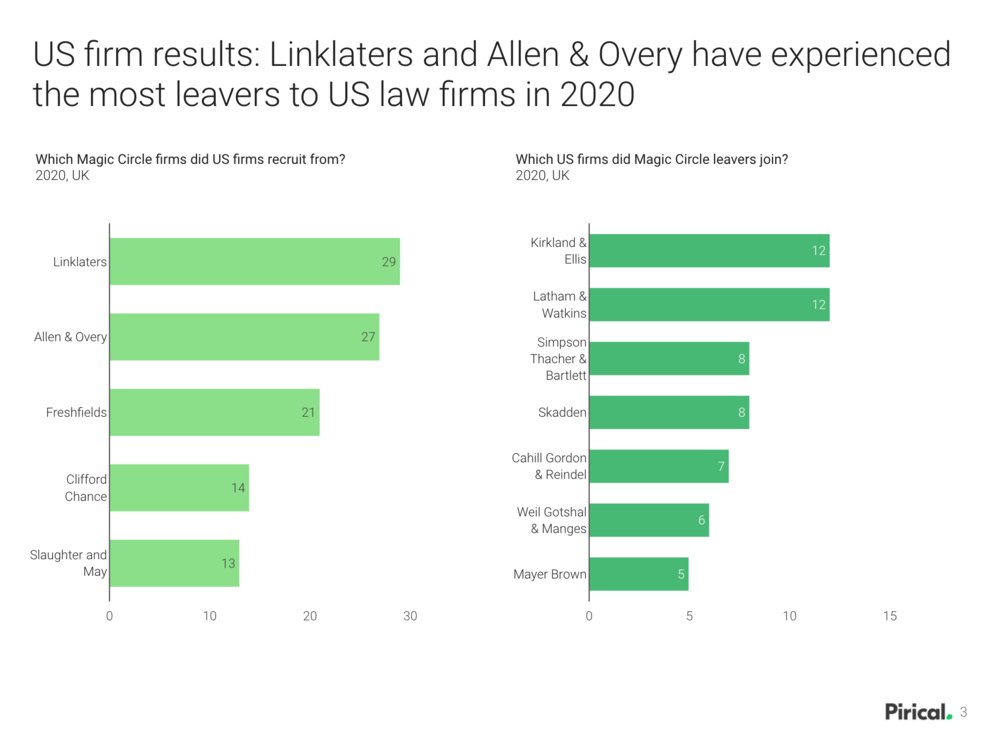 Some US law firms are attracting a significant number of Magic Circle lawyers.

Kirkland &amp; Ellis and Latham &amp; Watkins may be the US firms to watch as they collect Magic Circle leavers and grow in their UK presence.

buff.ly/3vQENNj

#Law #HR #PeopleAnalytics #Recruitment