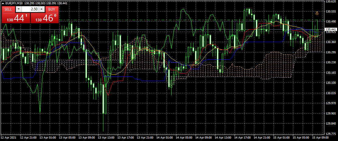 waltervannelli's tweet photo. #Multic . closed eur/jpy short from 130.50 at 45 +5 pips daily total -21 pips https://t.co/Iu7InJeQVu