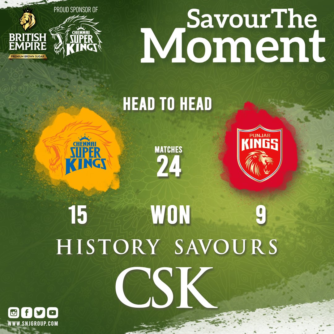 snj_group's tweet photo. It's CSK that has the edge when it comes to Head to Head victories Vs PBKS. 

Will the Super Kings continue their dominance over the Kings of Punjab yet again? 
Its CSK Vs PBKS tomorrow at 7:30PM
#SavourTheMoment #BritishEmpire #ChennaiSuperKings #IPL2021  #WhistlePodu https://t.co/Eb1nlUZsD4