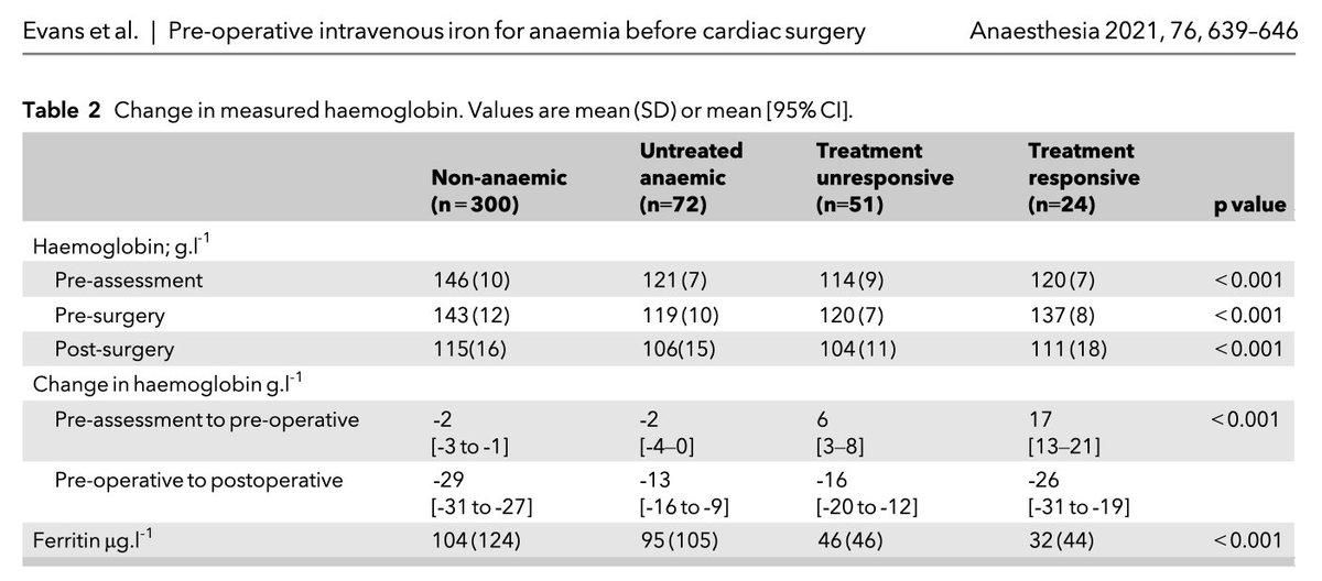 🔐Cardiac surgical patients with anaemia experience increased morbidity and mortality. This new retrospective study from @gunn_caroline finds that the Cardiff Pathway enabled patients with anaemia and iron deficiency to be identified and treated. 🔗…-publications.onlinelibrary.wiley.com/doi/10.1111/an…