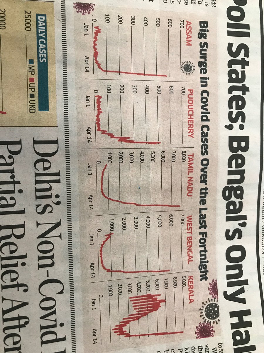 HartoshSinghBal's tweet image. Turn that photo around to look at the consequences of the election commission’s unending and carefully designed poll schedule