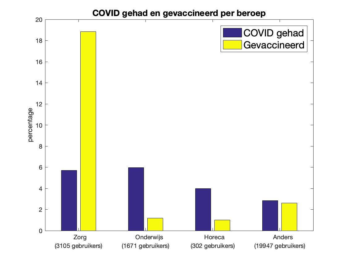 Uit <a href="/CRadar/">C-RadaR</a> data blijkt dat ook medewerkers in het Onderwijs een verhoogde kans op COVID hebben. Zie voor details over deze cijfers onze gratis app: onelink.to/vx5qcg